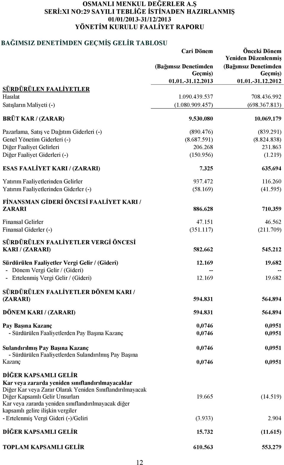 291) Genel Yönetim Giderleri (-) (8.687.591) (8.824.838) Diğer Faaliyet Gelirleri 206.268 231.863 Diğer Faaliyet Giderleri (-) (150.956) (1.219) ESAS FAALİYET KARI / (ZARARI) 7.325 635.