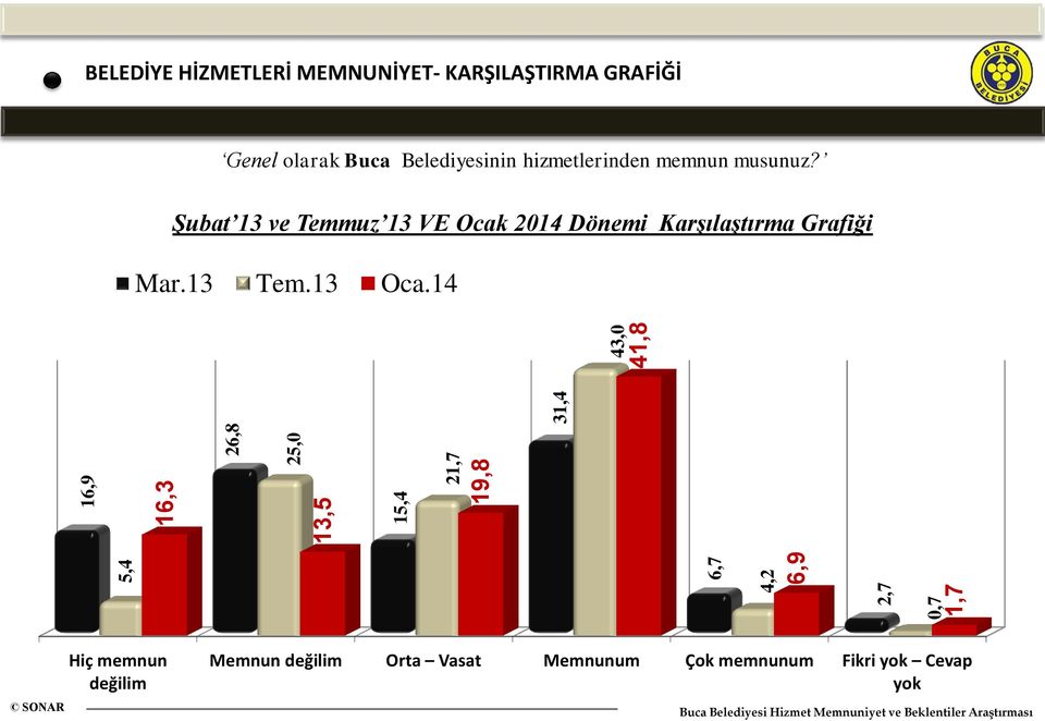 memnun musunuz? Şubat 13 ve Temmuz 13 VE Ocak 2014 Dönemi Karşılaştırma Grafiği Mar.13 Tem.