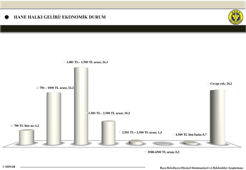 24,2 1.501 TL 2.500 TL arası; 10,2 700 TL den az; 6,2 2.