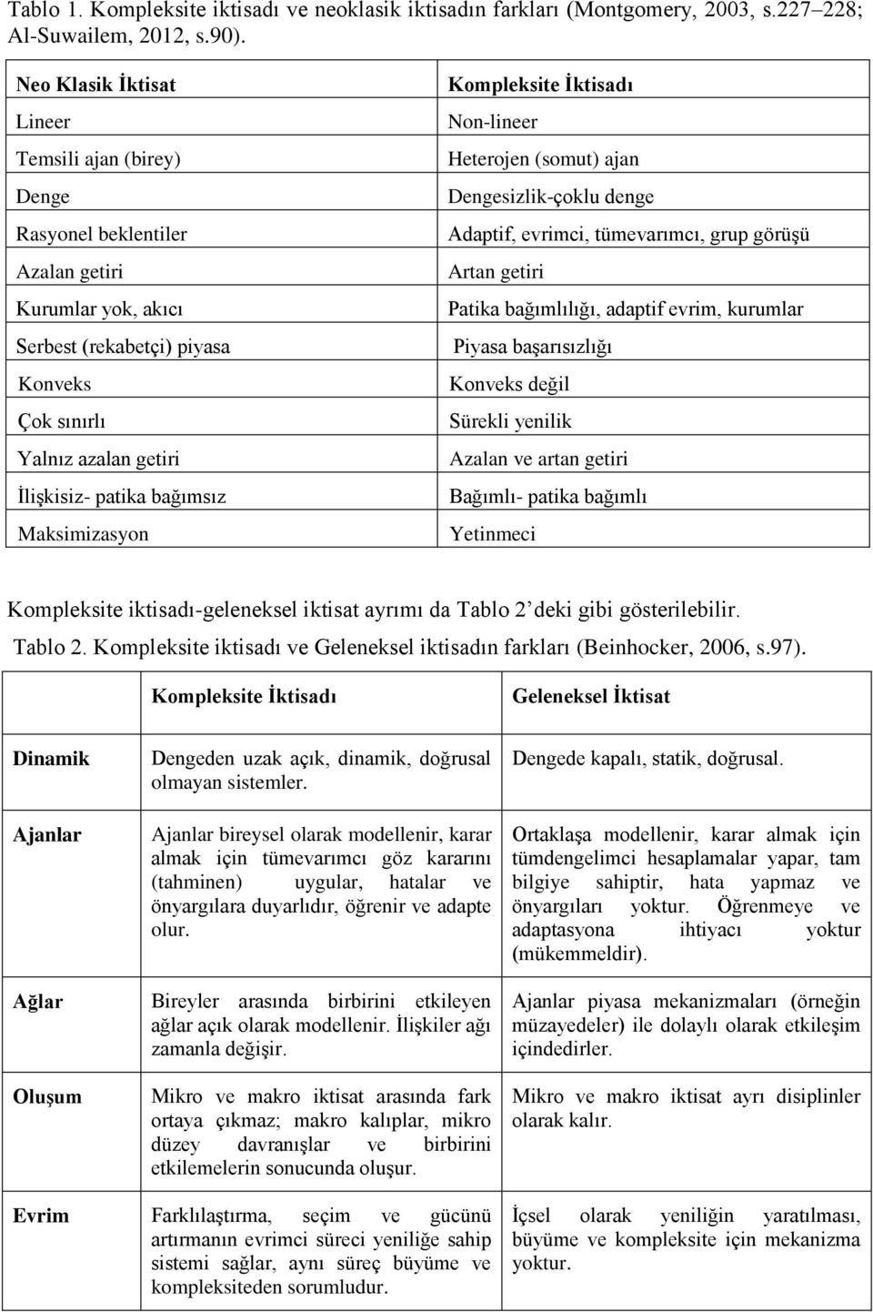 bağımsız Maksimizasyon Kompleksite İktisadı Non-lineer Heterojen (somut) ajan Dengesizlik-çoklu denge Adaptif, evrimci, tümevarımcı, grup görüşü Artan getiri Patika bağımlılığı, adaptif evrim,