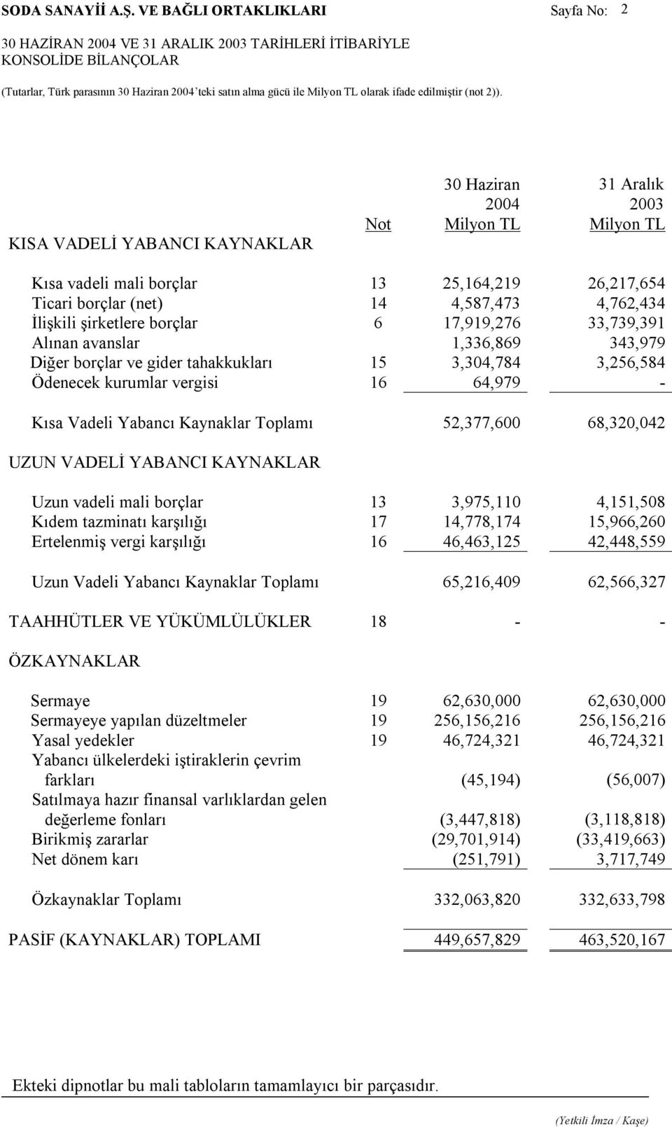 KISA VADELİ YABANCI KAYNAKLAR 31 Aralık Not Kısa vadeli mali borçlar 13 25,164,219 26,217,654 Ticari borçlar (net) 14 4,587,473 4,762,434 İlişkili şirketlere borçlar 6 17,919,276 33,739,391 Alınan