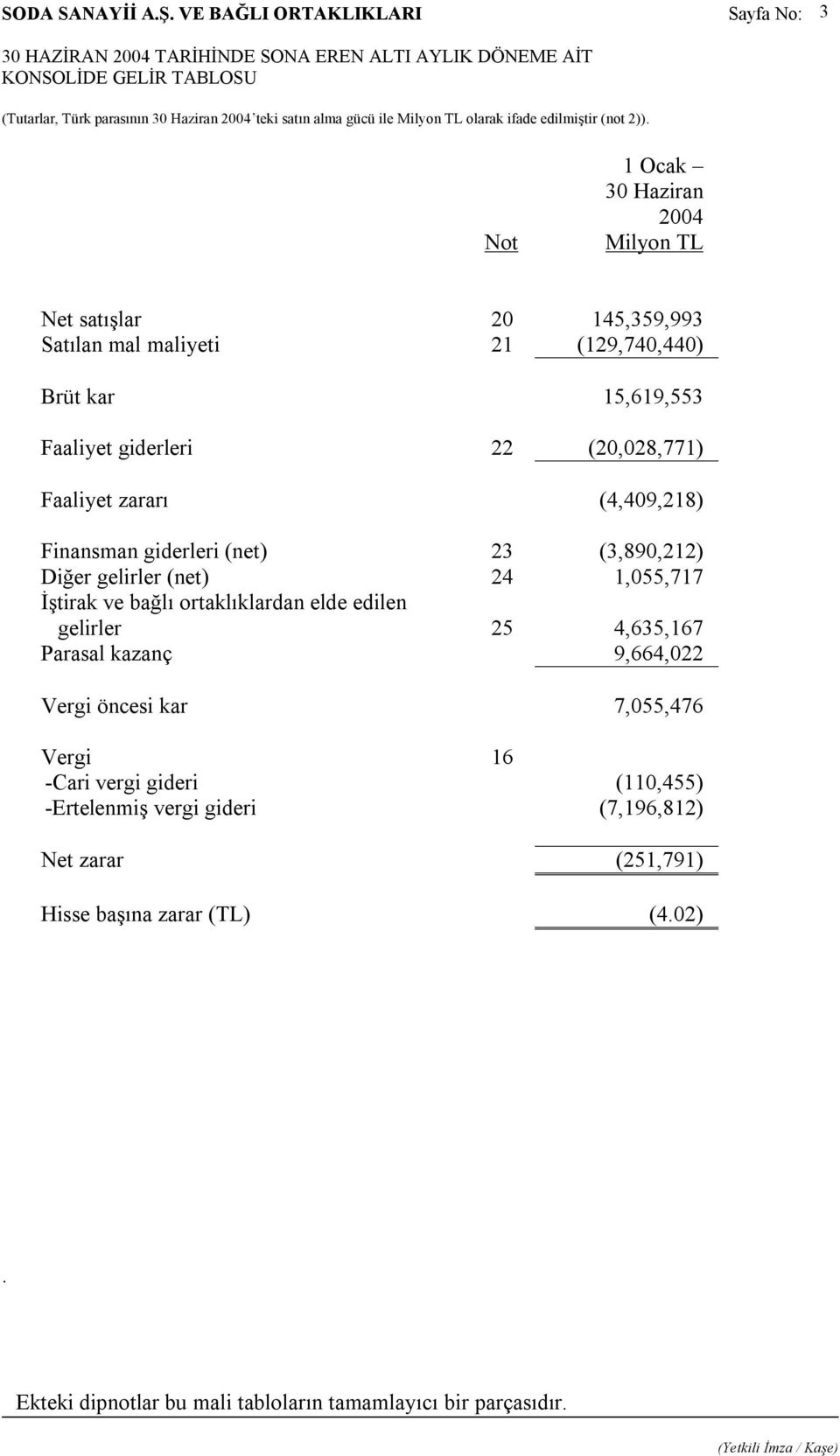 giderleri (net) 23 (3,890,212) Diğer gelirler (net) 24 1,055,717 İştirak ve bağlı ortaklıklardan elde edilen gelirler 25 4,635,167 Parasal kazanç 9,664,022 Vergi öncesi kar