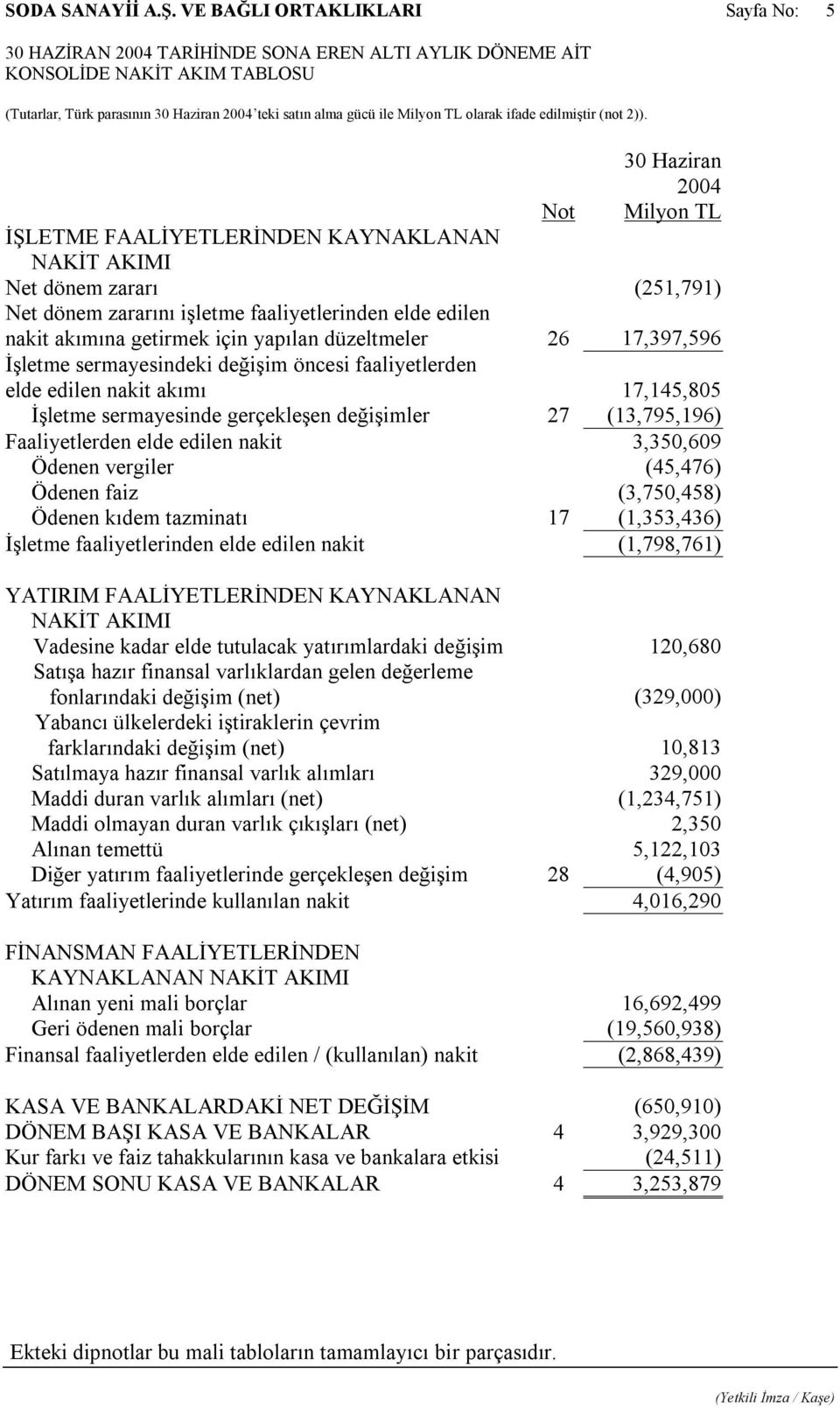 İşletme sermayesindeki değişim öncesi faaliyetlerden elde edilen nakit akımı 17,145,805 İşletme sermayesinde gerçekleşen değişimler 27 (13,795,196) Faaliyetlerden elde edilen nakit 3,350,609 Ödenen