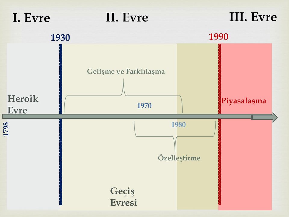 Farklılaşma Heroik Evre 1970