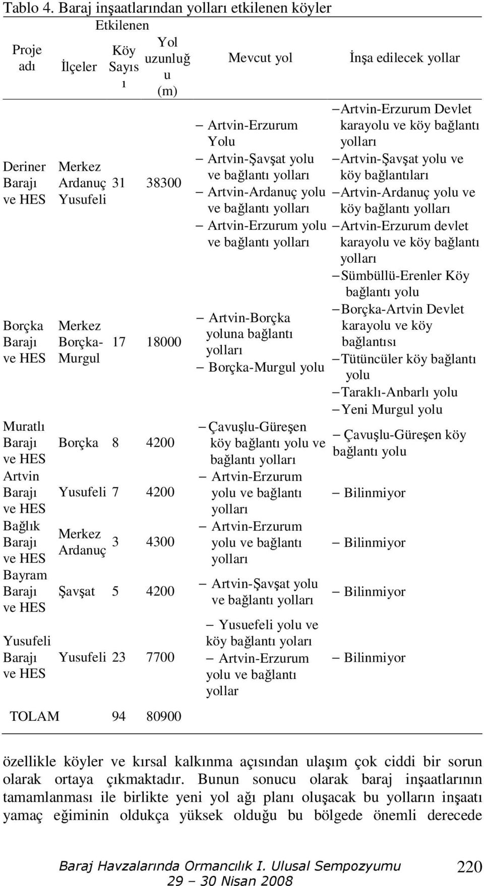 Yusufeli Merkez Borçka- Murgul 17 18000 Borçka 8 4200 İnşa edilecek yollar Artvin-Erzurum Devlet Artvin-Erzurum karayolu ve köy bağlantı Yolu yolları Artvin-Şavşat yolu Artvin-Şavşat yolu ve ve