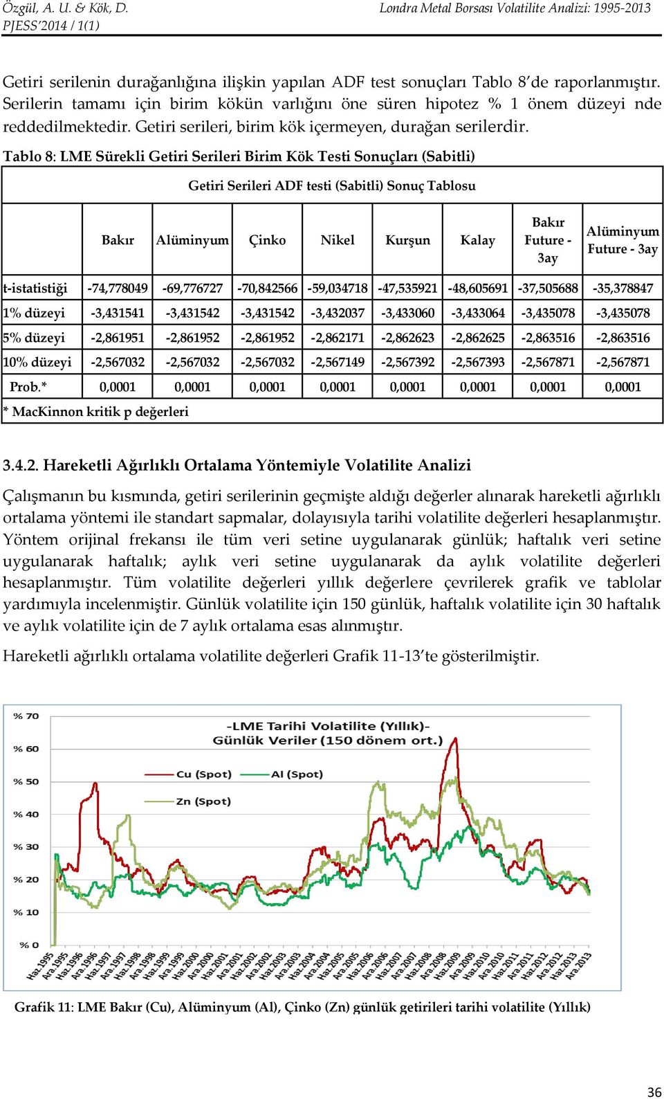 Tablo 8: LME Sürekli Getiri Serileri Birim Kök Testi Sonuçları (Sabitli) Getiri Serileri ADF testi (Sabitli) Sonuç Tablosu Bakır Alüminyum Çinko Nikel Kurşun Kalay Bakır Future - 3ay Alüminyum Future