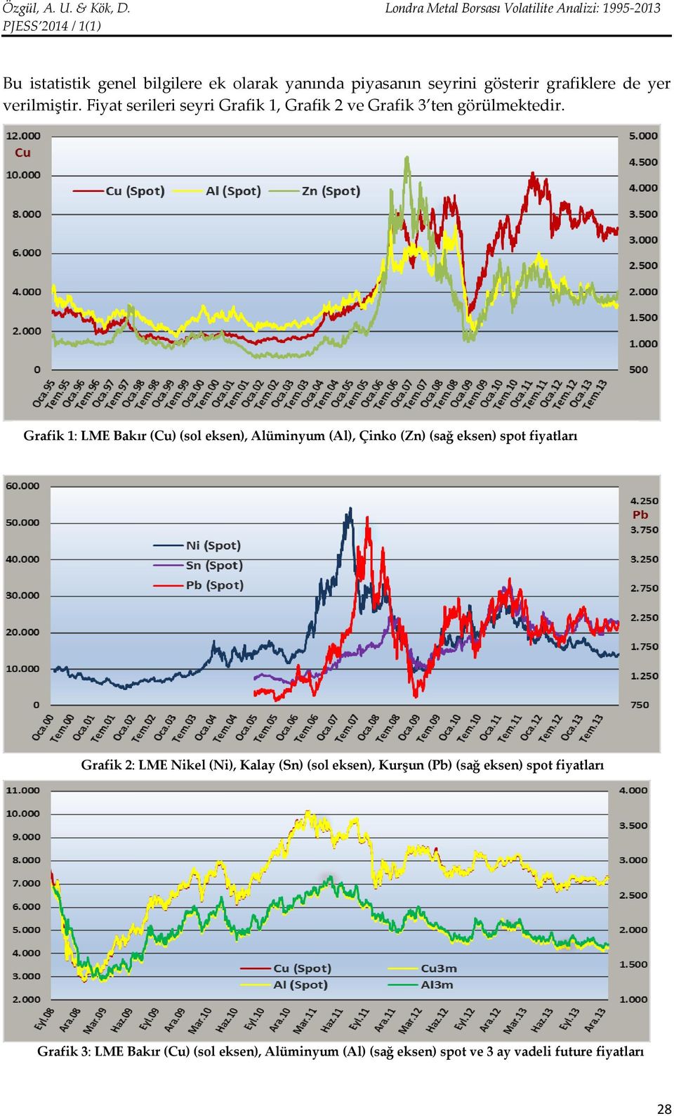 Grafik 1: LME Bakır (Cu) (sol eksen), Alüminyum (Al), Çinko (Zn) (sağ eksen) spot fiyatları Grafik 2: LME Nikel