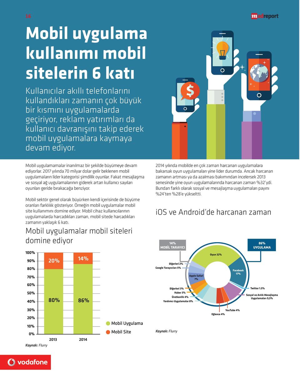 2017 yılında 70 milyar dolar gelir beklenen mobil uygulamaların lider kategorisi şimdilik oyunlar.