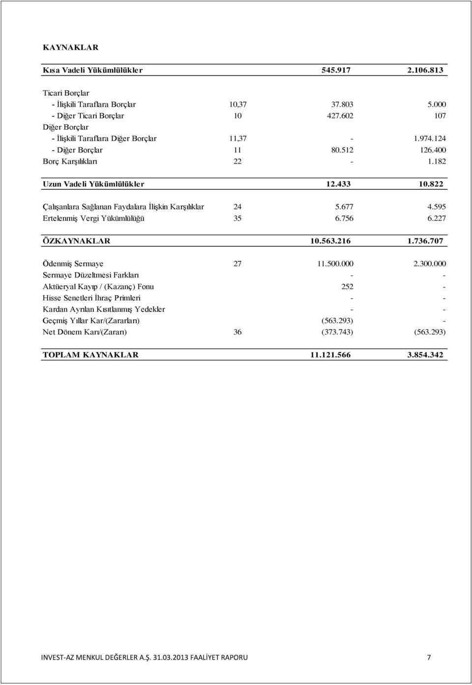 822 Çalışanlara Sağlanan Faydalara İlişkin Karşılıklar 24 5.677 4.595 Ertelenmiş Vergi Yükümlülüğü 35 6.756 6.227 ÖZKAYNAKLAR 10.563.216 1.736.707 Ödenmiş Sermaye 27 11.500.000 2.300.