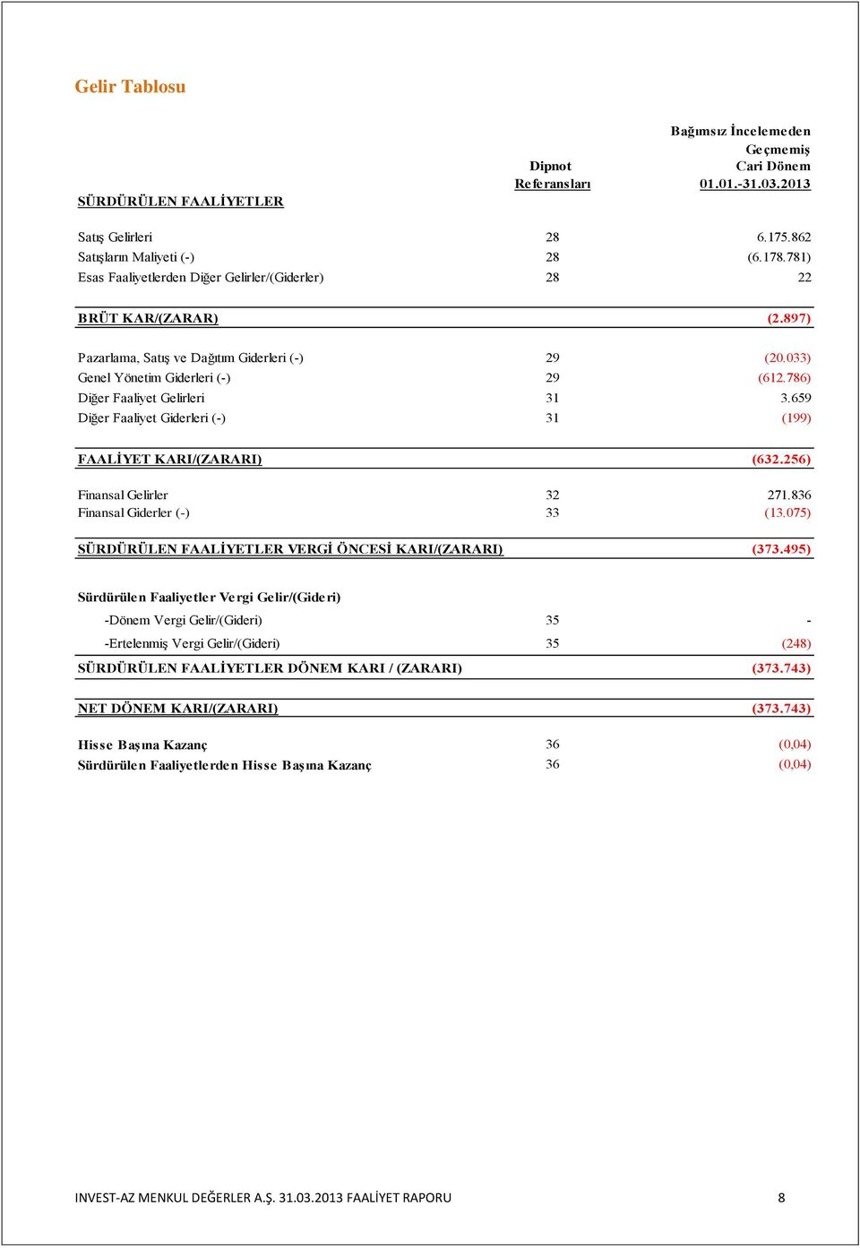 786) Diğer Faaliyet Gelirleri 31 3.659 Diğer Faaliyet Giderleri (-) 31 (199) FAALİYET KARI/(ZARARI) (632.256) Finansal Gelirler 32 271.836 Finansal Giderler (-) 33 (13.