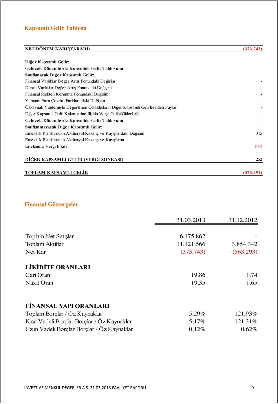 Değişim - Finansal Riskten Korunma Fonundaki Değişim - Yabancı Para Çevrim Farklarındaki Değişim - Özkaynak Yöntemiyle Değerlenen Ortaklıkların Diğer Kapsamlı Gelirlerinden Paylar - Diğer Kapsamlı