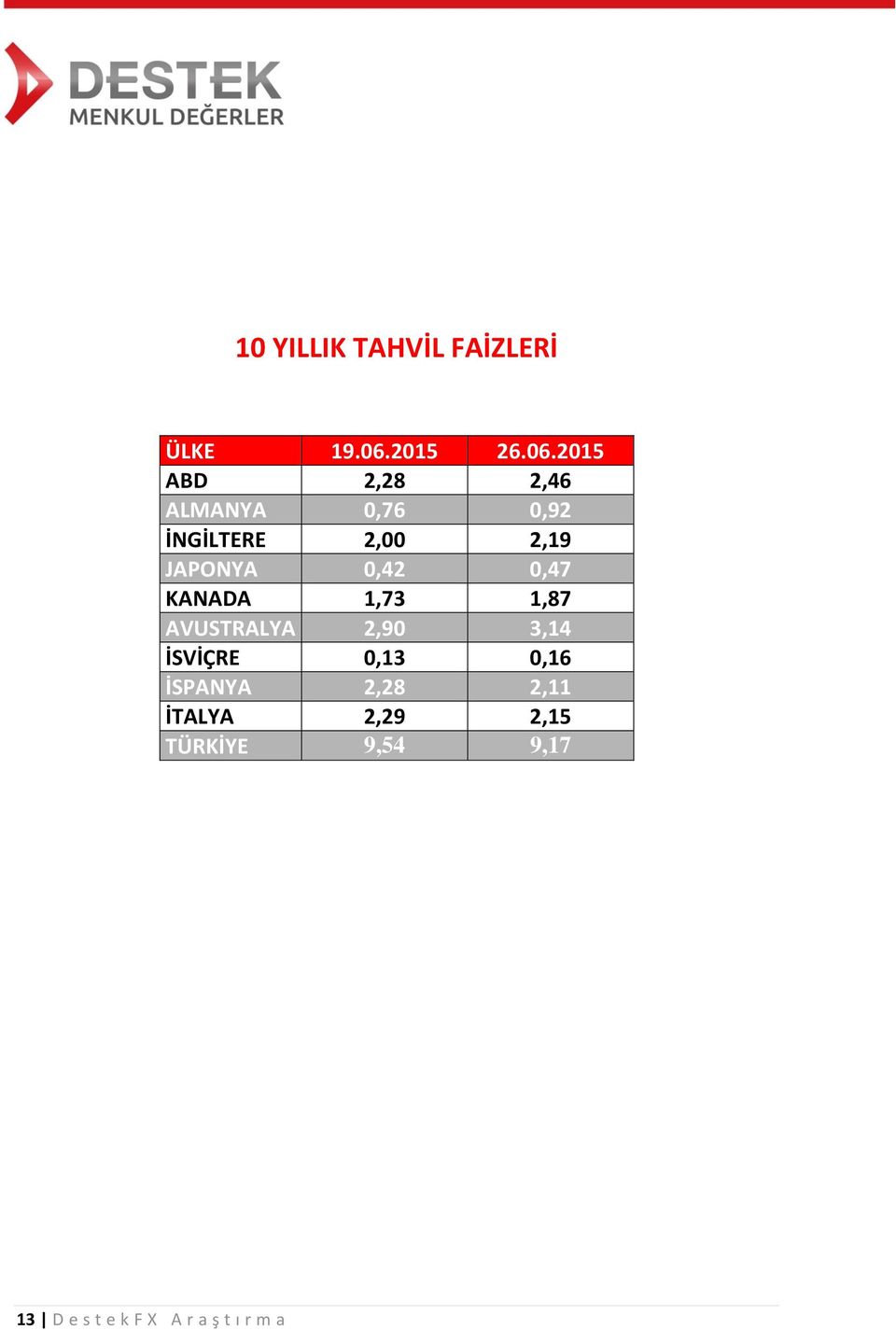 2015 ABD 2,28 2,46 ALMANYA 0,76 0,92 İNGİLTERE 2,00 2,19 JAPONYA