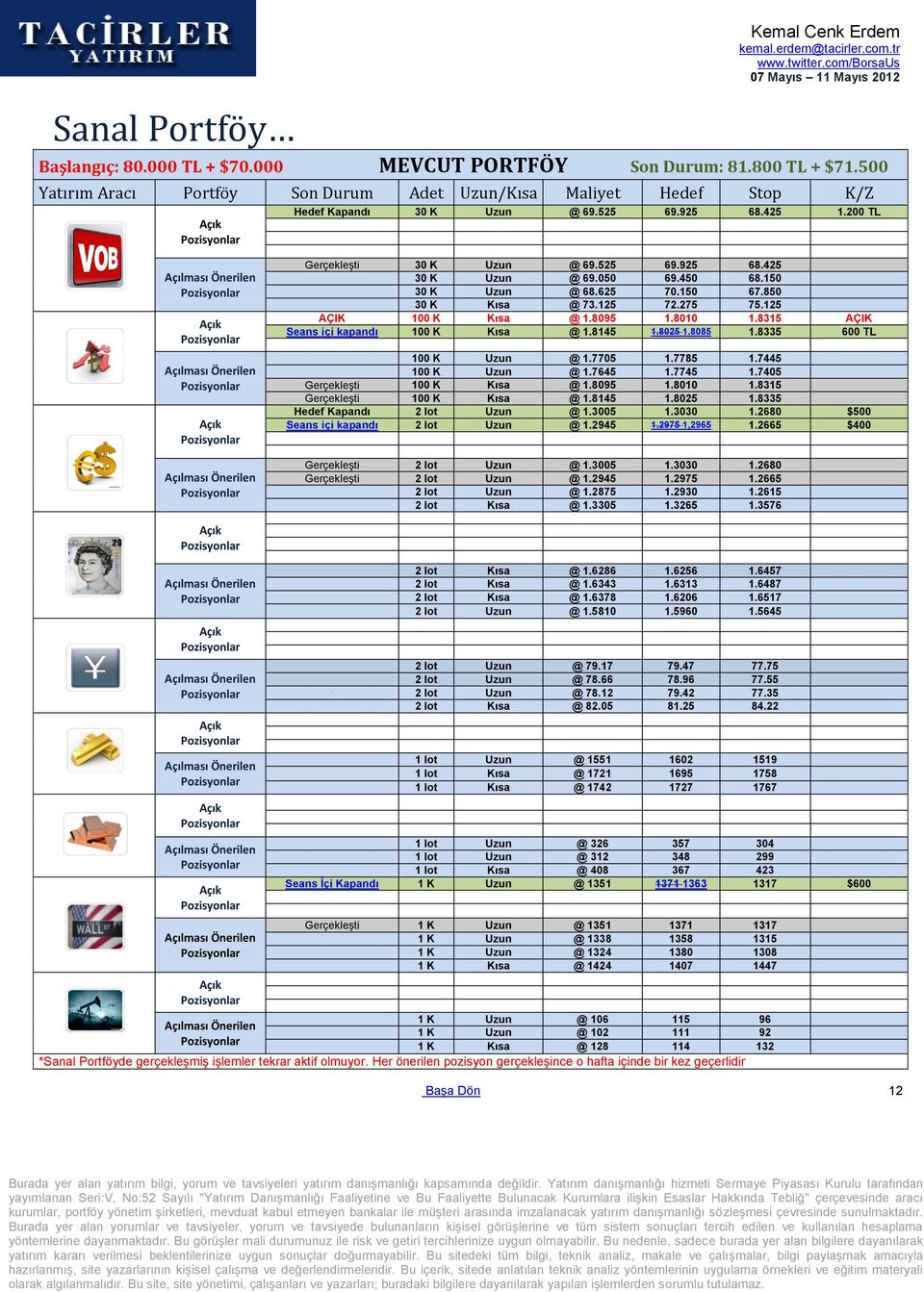 Açılması Önerilen Açık Açılması Önerilen Açık Açılması Önerilen Açık Açılması Önerilen Hedef Kapandı 30 K Uzun @ 69.525 69.925 68.425 1.200 TL Gerçekleşti 30 K Uzun @ 69.525 69.925 68.425 30 K Uzun @ 69.