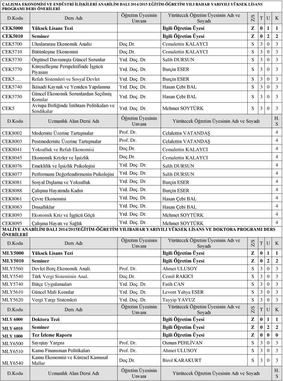 Doç. Dr. alih DURUN 3 0 3 CE5770 üreselleşme Perspektifinde İşgücü Piyasası Yrd. Doç. Dr. Burçin EER 3 0 3 CE5. Refah istemleri ve osyal Devlet Yrd. Doç. Dr. Burçin EER 3 0 3 CE5740 İktisadi aynak ve Yeniden Yapılanma Yrd.
