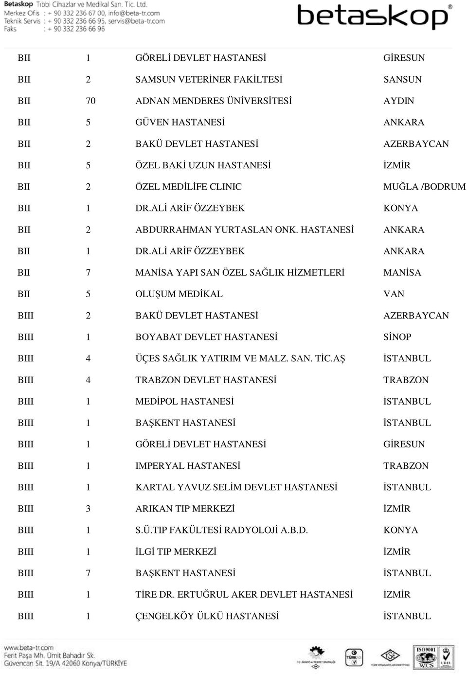 ALİ ARİF ÖZZEYBEK ANKARA BII 7 MANİSA YAPI SAN ÖZEL SAĞLIK HİZMETLERİ MANİSA BII 5 OLUŞUM MEDİKAL VAN BIII 2 BAKÜ DEVLET HASTANESİ AZERBAYCAN BIII 1 BOYABAT DEVLET HASTANESİ SİNOP BIII 4 ÜÇES SAĞLIK