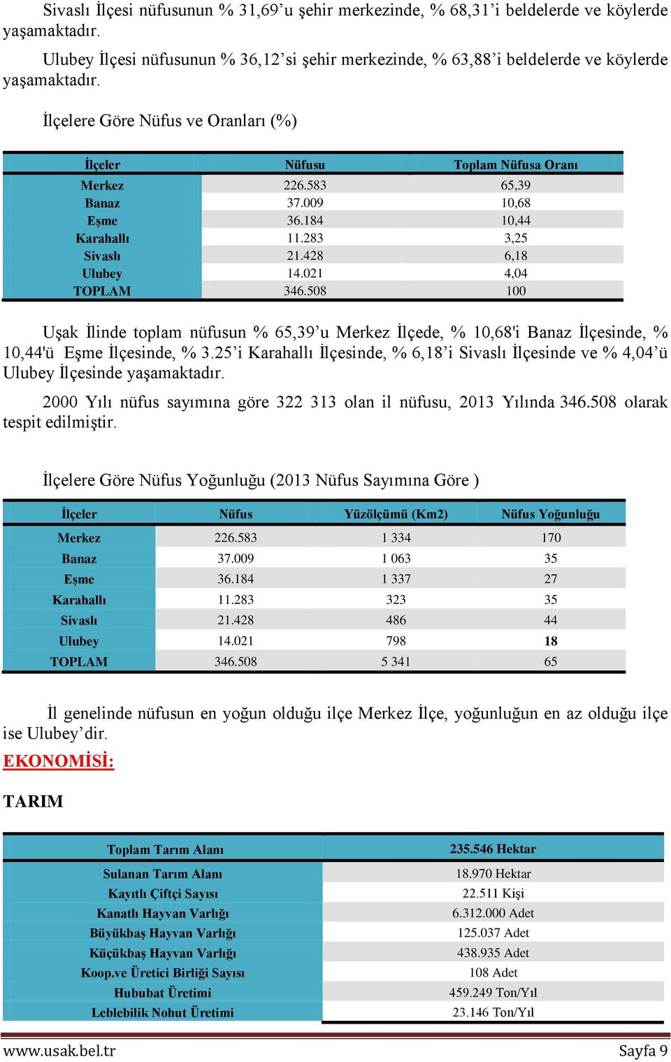 021 4,04 TOPLAM 346.508 100 Uşak İlinde toplam nüfusun % 65,39 u Merkez İlçede, % 10,68'i Banaz İlçesinde, % 10,44'ü Eşme İlçesinde, % 3.