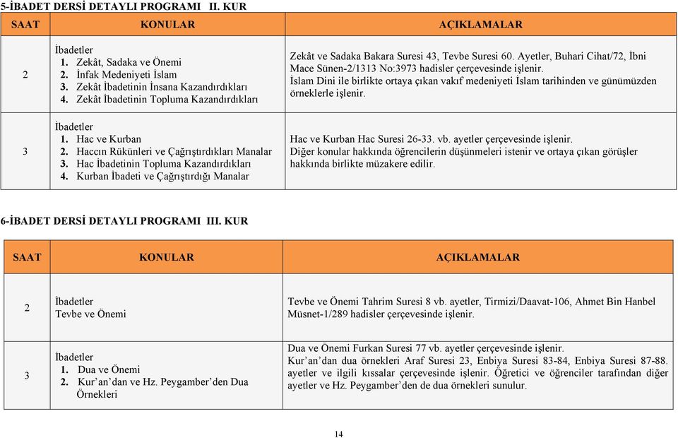 Kurban İbadeti ve Çağrıştırdığı Manalar Zekât ve Sadaka Bakara Suresi 43, Tevbe Suresi 60. Ayetler, Buhari Cihat/72, İbni Mace Sünen-2/1313 No:3973 hadisler çerçevesinde işlenir.