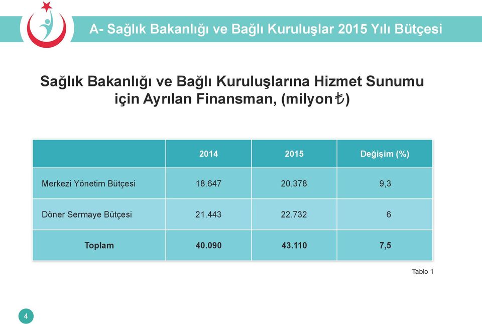 (milyon ) 2014 2015 Değişim (%) Merkezi Yönetim Bütçesi 18.647 20.