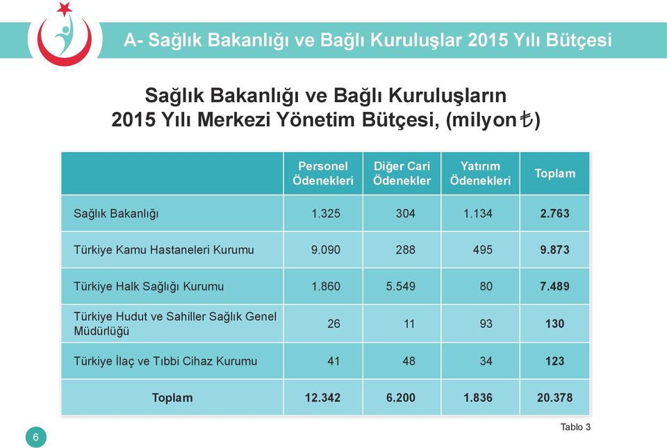 763 Türkiye Kamu Hastaneleri Kurumu 9.090 288 495 9.873 Türkiye Halk Sağlığı Kurumu 1.860 5.549 80 7.