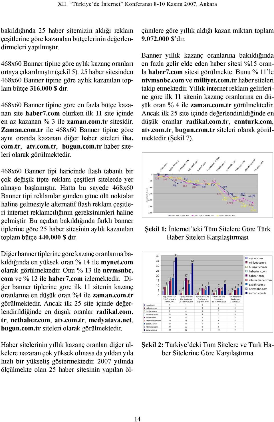 com olurken ilk 11 site içinde en az kazanan % 3 ile zaman.com.tr sitesidir. Zaman.com.tr ile 468x60 Banner tipine göre aynı oranda kazanan diğer haber siteleri iha. com.tr, atv.com.tr, bugun.com.tr haber siteleri olarak görülmektedir.