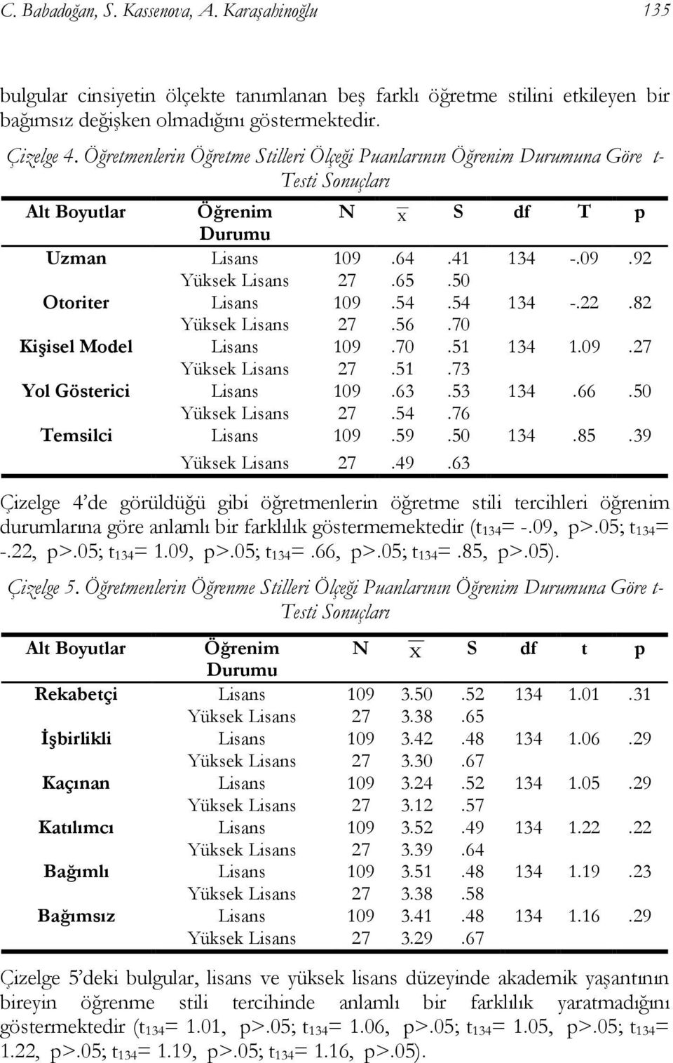 50 Otoriter Lisans 109.54.54 134 -.22.82 Yüksek Lisans 27.56.70 Kişisel Model Lisans 109.70.51 134 1.09.27 Yüksek Lisans 27.51.73 Yol Gösterici Lisans 109.63.53 134.66.50 Yüksek Lisans 27.54.76 Temsilci Lisans 109.