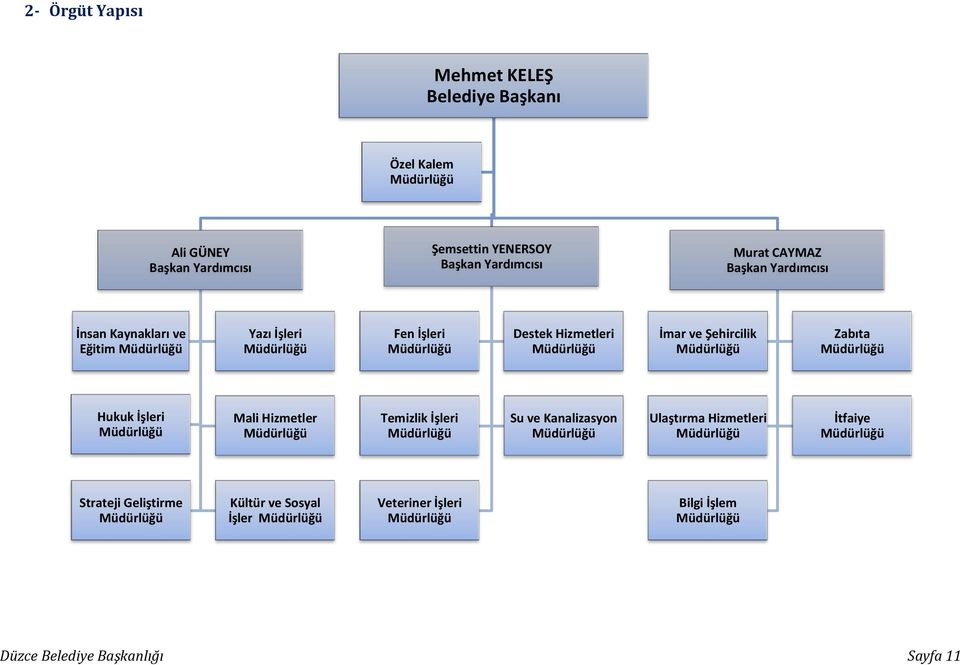 Zabıta Müdürlüğü Hukuk İşleri Müdürlüğü Mali Hizmetler Müdürlüğü Temizlik İşleri Müdürlüğü Su ve Kanalizasyon Müdürlüğü Ulaştırma Hizmetleri Müdürlüğü