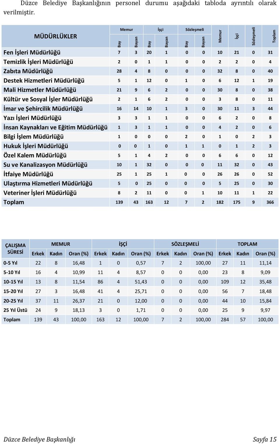 0 1 0 6 12 1 19 Mali Hizmetler Müdürlüğü 21 9 6 2 0 0 30 8 0 38 Kültür ve Sosyal İşler Müdürlüğü 2 1 6 2 0 0 3 8 0 11 İmar ve Şehircilik Müdürlüğü 16 14 10 1 3 0 30 11 3 44 Yazı İşleri Müdürlüğü 3 3