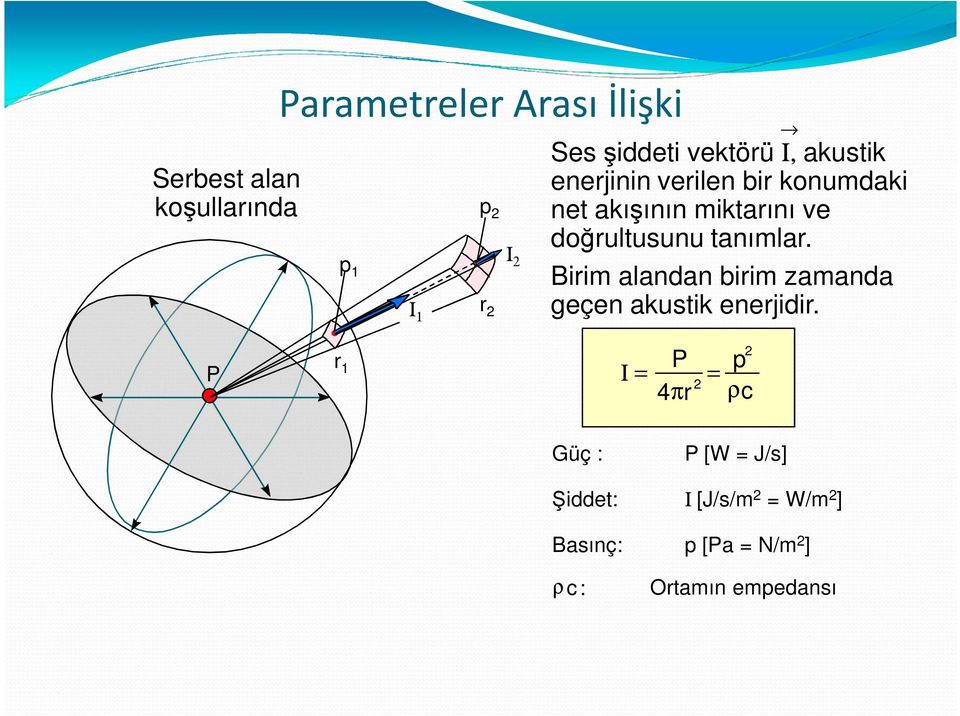 doğrultusunu tanımlar. Birim alandan birim zamanda geçen akustik enerjidir.