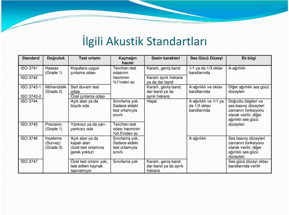 geniş-band, dar-band ya da A-ağırlıklı ve oktav bandlarında Diğer ağırlıklı ses gücü düzeyleri ISO 3743-2 Özel çınlama odası ayrık frekans ISO 3744 Açık alan ya da büyük oda Sınırlama yok.