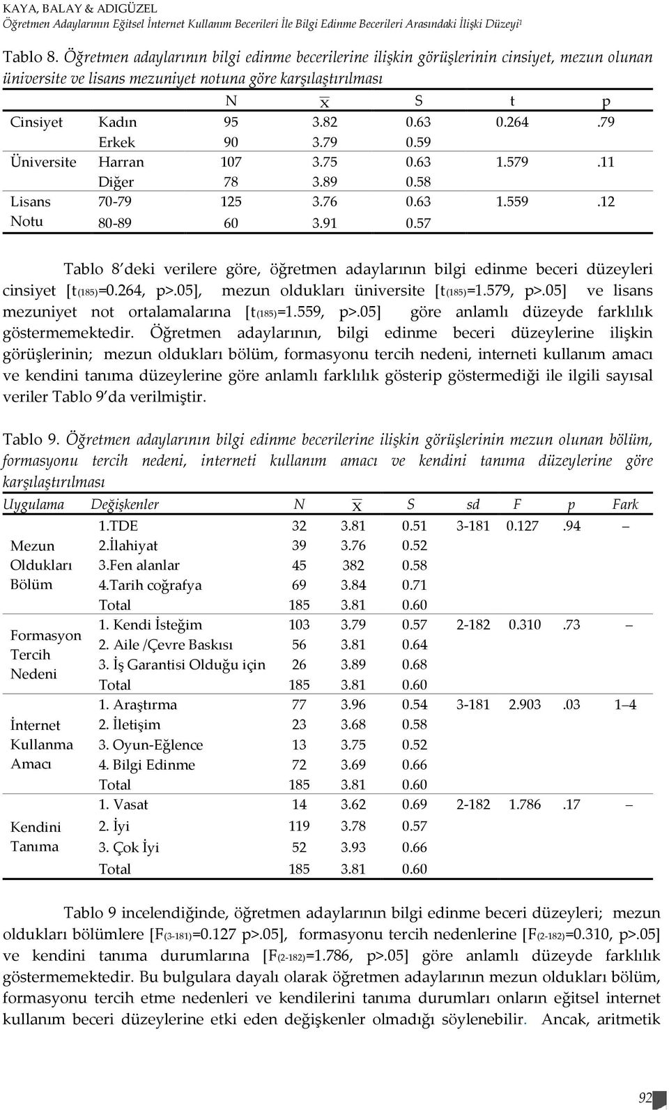 79 Erkek 90 3.79 0.59 Üniversite Harran 107 3.75 0.63 1.579.11 Diğer 78 3.89 0.58 Lisans 70-79 125 3.76 0.63 1.559.12 Notu 80-89 60 3.91 0.