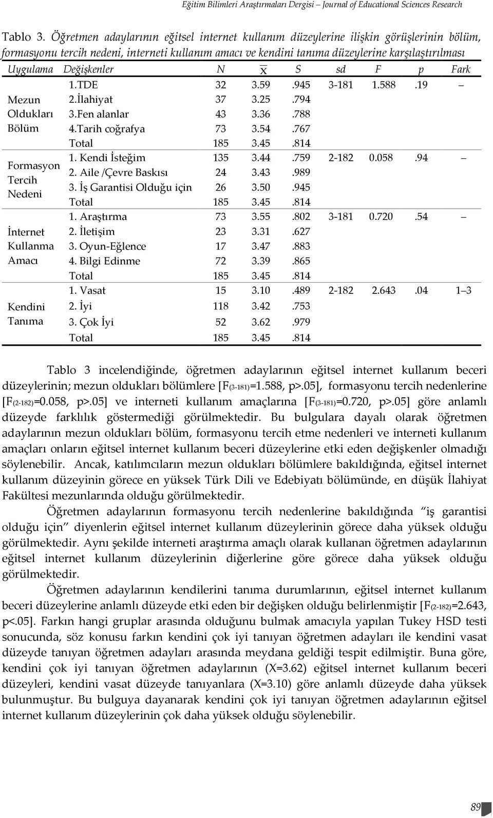 Değişkenler N X S sd F p Fark Mezun Oldukları Bölüm Formasyon Tercih Nedeni İnternet Kullanma Amacı Kendini Tanıma 1.TDE 32 3.59.945 3-181 1.588.19 2.İlahiyat 37 3.25.794 3.Fen alanlar 43 3.36.788 4.