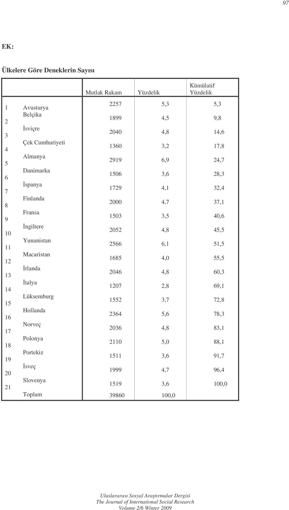 10 2052 4,8 45,5 Yunanistan 11 2566 6,1 51,5 Macaristan 12 1685 4,0 55,5 rlanda 13 2046 4,8 60,3 talya 14 1207 2,8 69,1 Lüksemburg 15 1552 3,7 72,8 Hollanda