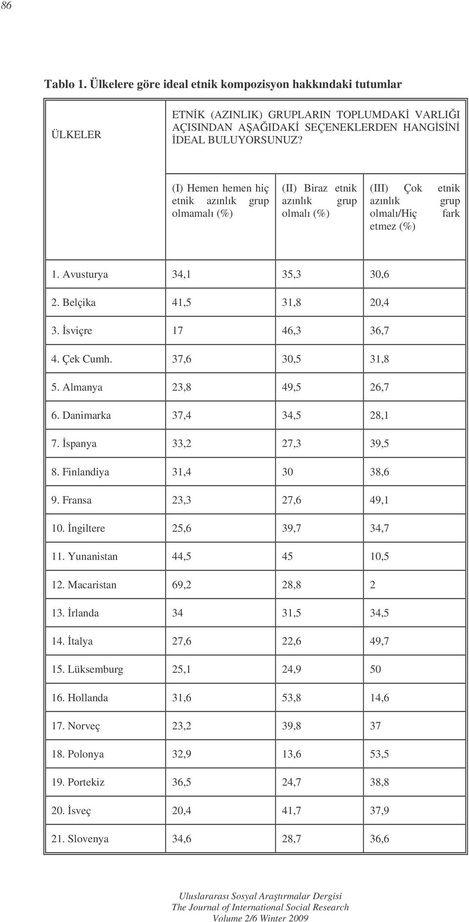 Belçika 41,5 31,8 20,4 3. sviçre 17 46,3 36,7 4. Çek Cumh. 37,6 30,5 31,8 5. Almanya 23,8 49,5 26,7 6. Danimarka 37,4 34,5 28,1 7. spanya 33,2 27,3 39,5 8. Finlandiya 31,4 30 38,6 9.