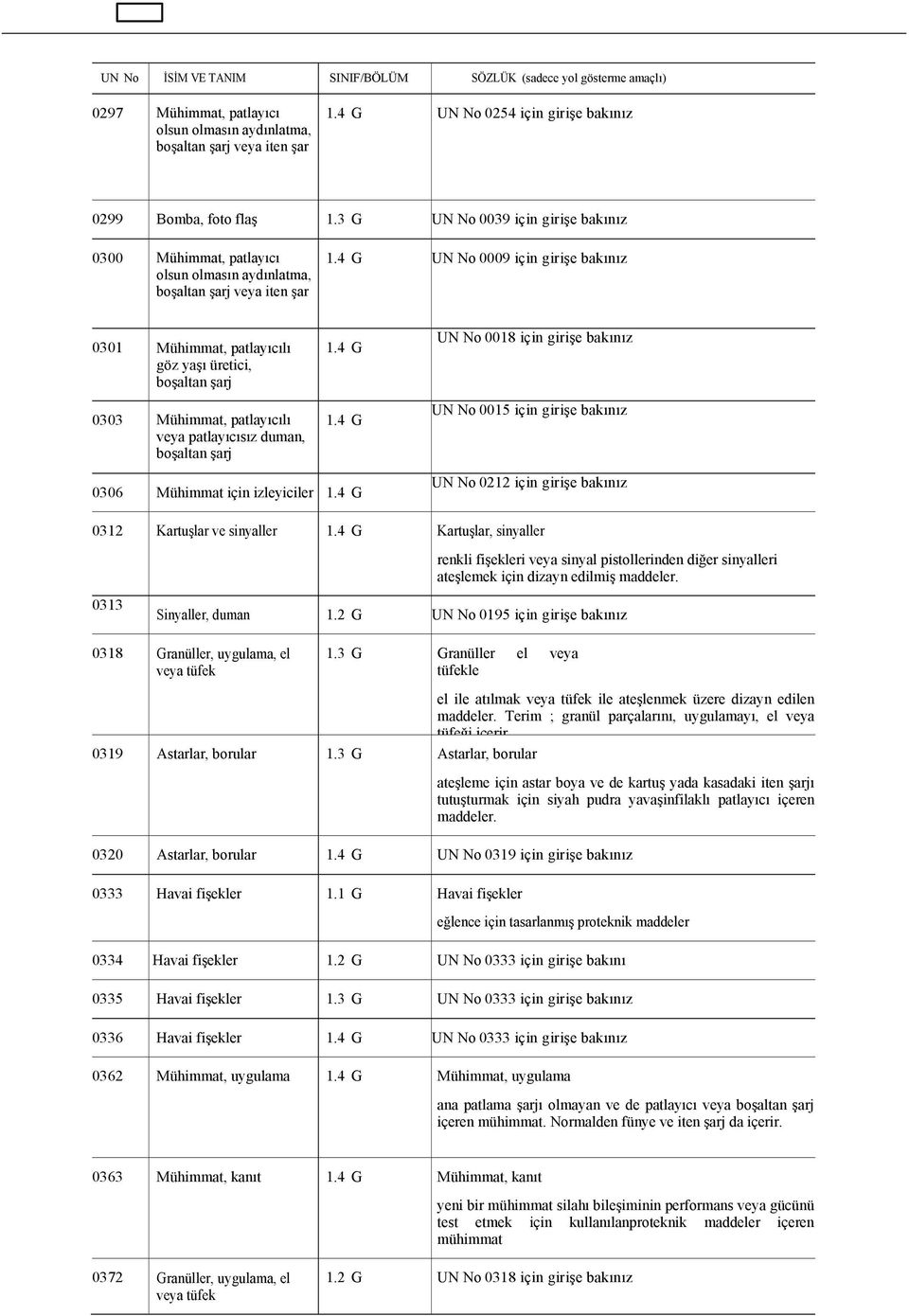 4 G UN No 0009 için girişe bakınız 0301 Mühimmat, patlayıcılı göz yaşı üretici, boşaltan şarj 0303 Mühimmat, patlayıcılı veya patlayıcısız duman, boşaltan şarj 1.4 G 1.