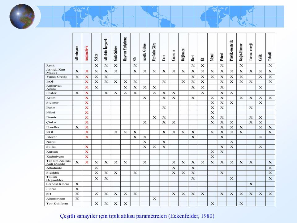 Fosfor X X X X X X X X X X X X Krom X X X X X X X X X X X Siyanür X X X X X Bakır X X X X X Nikel X X Demir X X X X X X X Çinko X X X X X X X X X Fenoller X X X X X X X KOİ X X X X X X X X X X X X X