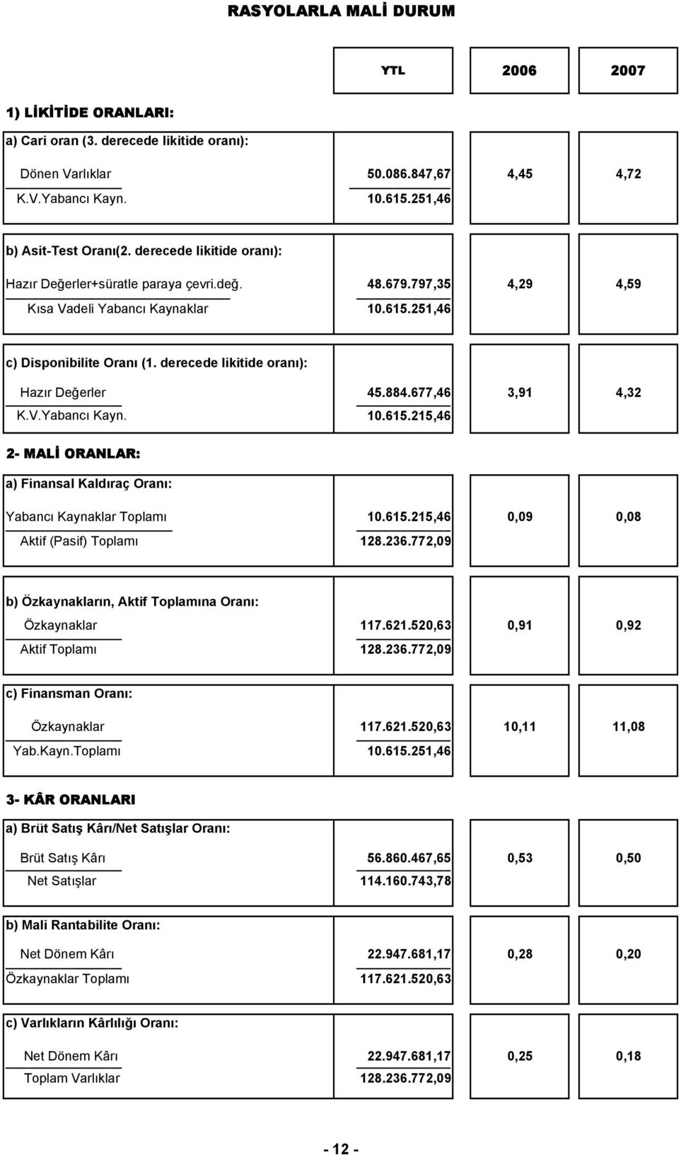 derecede likitide oranı): Hazır Değerler K.V.Yabancı Kayn. 45.884.677,46 10.615.215,46 3,91 4,32 2- MALİ ORANLAR: a) Finansal Kaldıraç Oranı: Yabancı Kaynaklar Toplamı Aktif (Pasif) Toplamı 10.615.215,46 128.