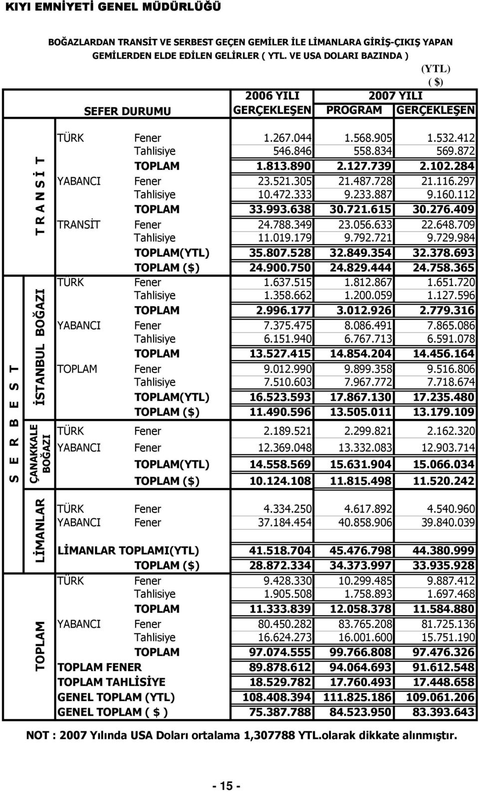 TOPLAM TÜRK YABANCI Fener Tahlisiye TOPLAM Fener Tahlisiye TOPLAM Fener Tahlisiye TOPLAM(YTL) TOPLAM ($) Fener Tahlisiye TOPLAM Fener Tahlisiye TOPLAM Fener Tahlisiye TOPLAM(YTL) TOPLAM ($) Fener