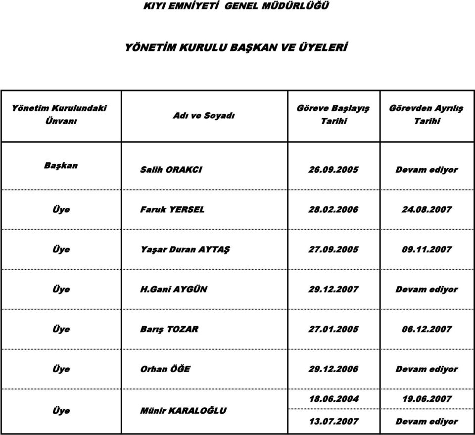 08.2007 Üye Yaşar Duran AYTAŞ 27.09.2005 09.11.2007 Üye H.Gani AYGÜN 29.12.2007 Devam ediyor Üye Barış TOZAR 27.01.