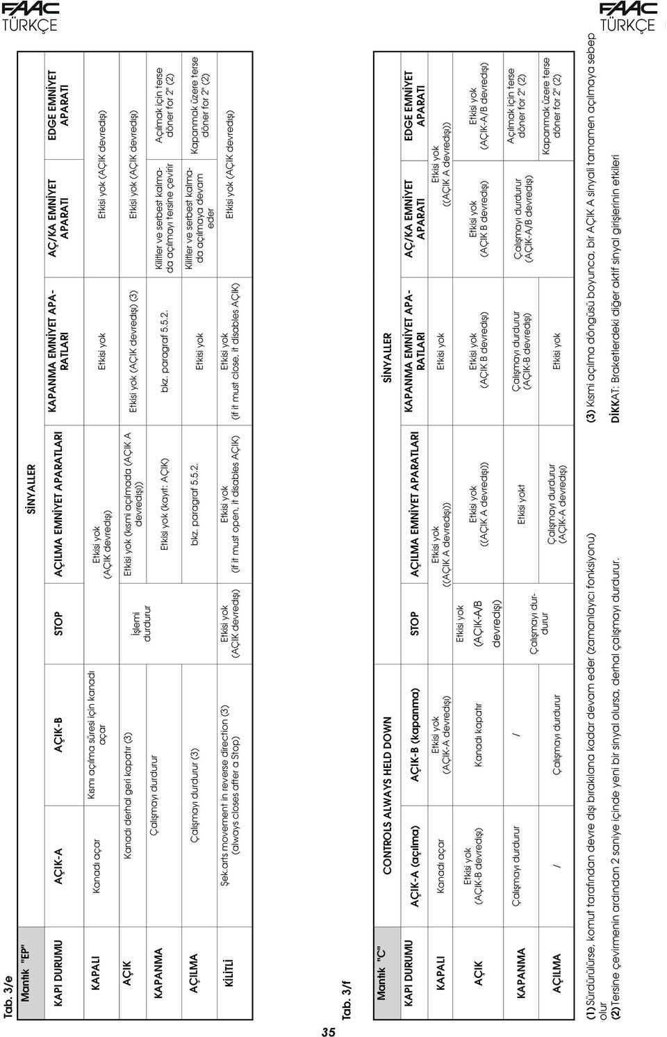 paragraf 5.5.2. KAPANMA Kapanmak üzere terse döner for 2" (2) Kilitler ve serbest kalmada açılmaya devam eder AÇILMA (3) bkz. paragraf 5.5.2. (if it must close, it disables AÇIK) (if it must open, it disables AÇIK) Şek.
