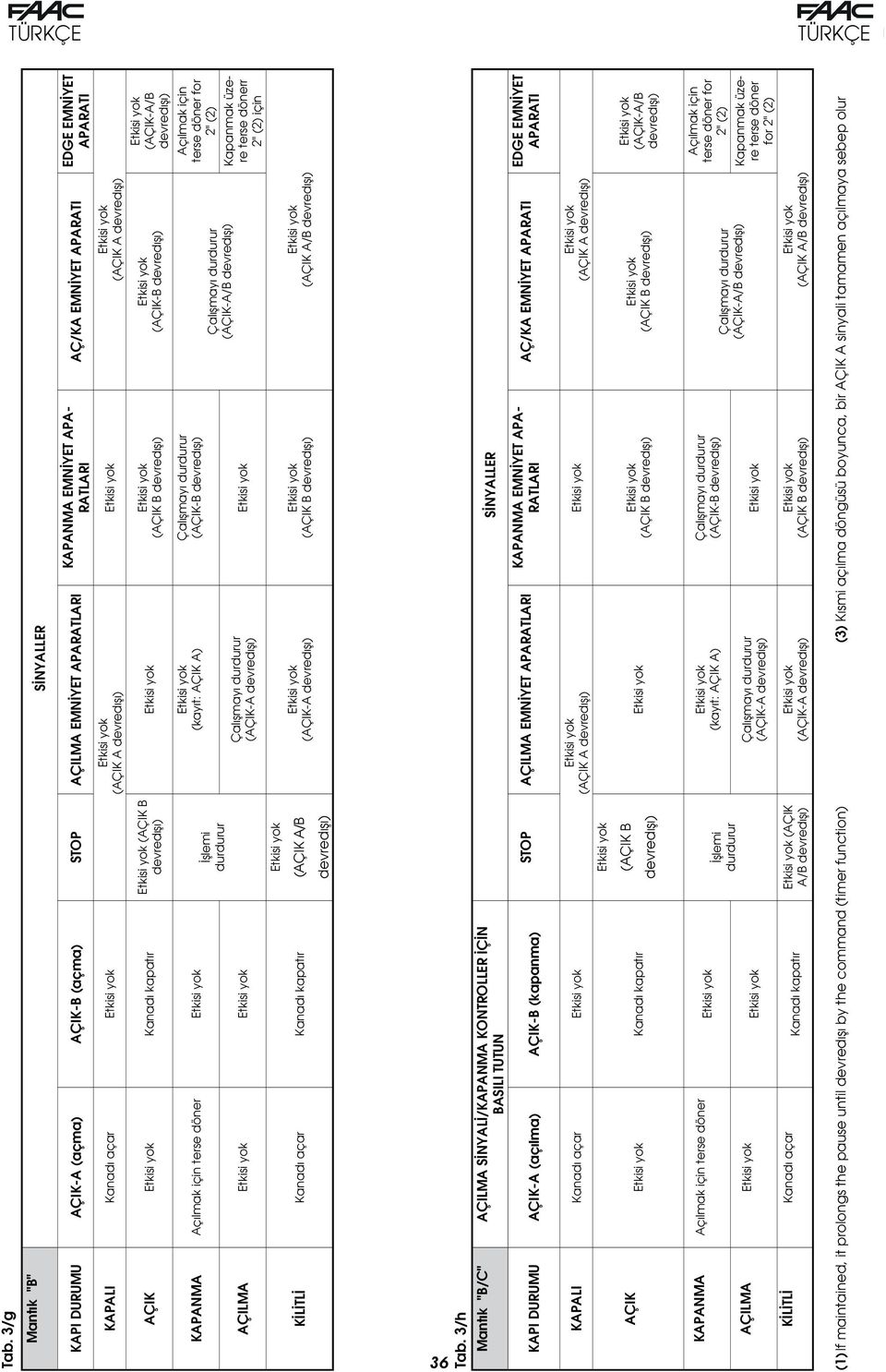 Açılmak için terse döner (AÇIK-A/B devredışı) İşlemi durdurur Kapanmak üzere terse dönerr 2" (2) için (AÇIK-A devredışı) AÇILMA (AÇIK A/B devredışı) (AÇIK B devredışı) (AÇIK-A devredışı) (AÇIK A/B