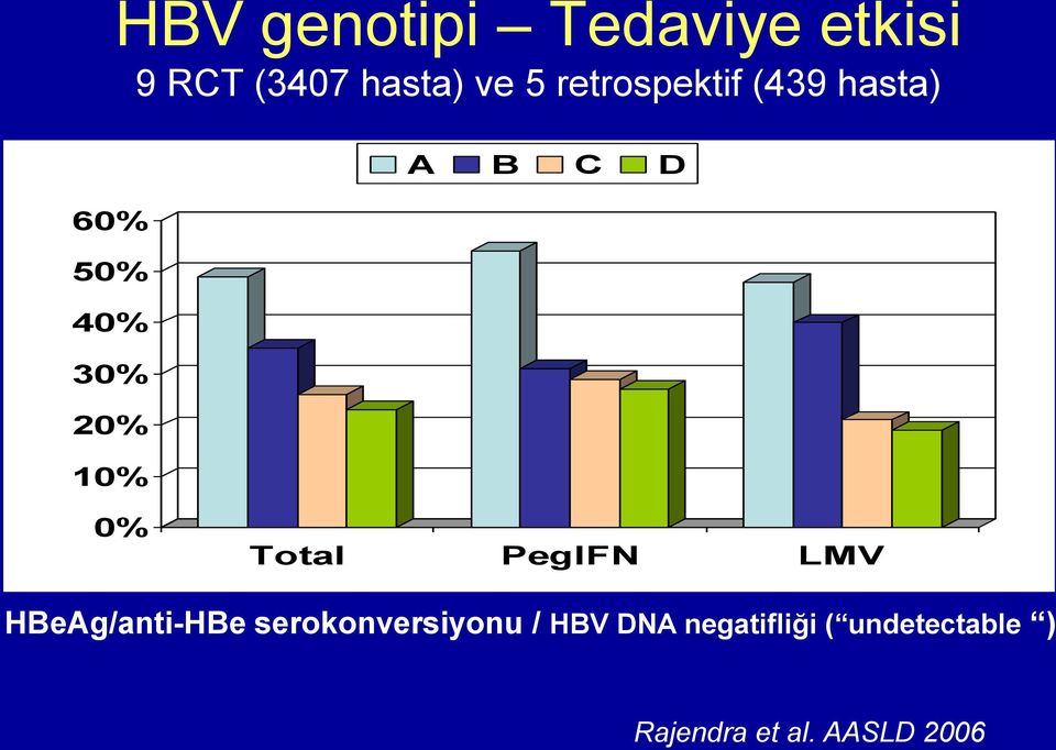 0% Total PegIFN LMV HBeAg/anti-HBe serokonversiyonu /