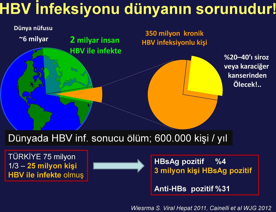 ı siroz veya karaciğer kanserinden Ölecek!.. Dünyada HBV inf. sonucu ölüm; 600.