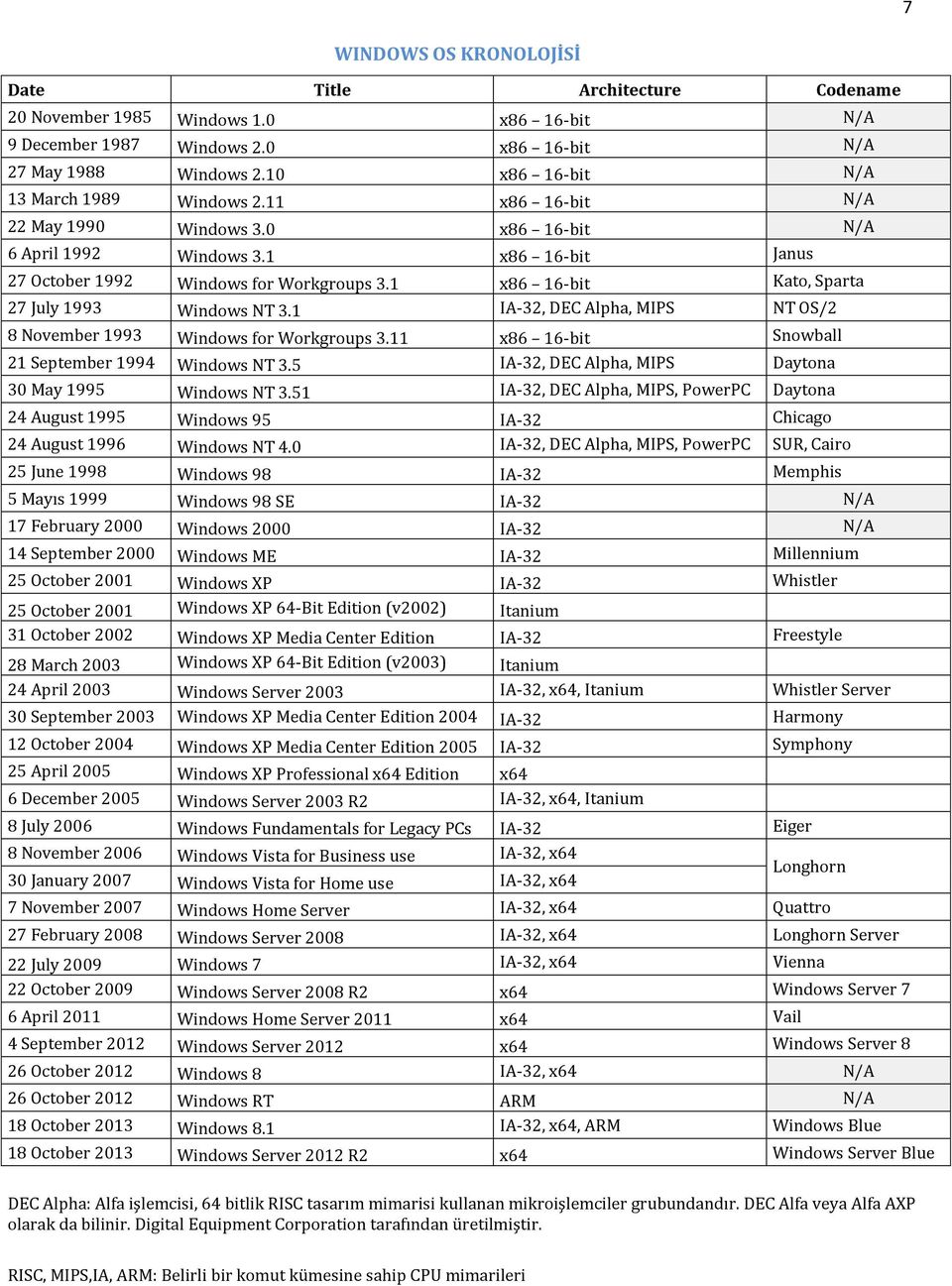 1 x86 16-bit Kato, Sparta 27 July 1993 Windows NT 3.1 IA-32, DEC Alpha, MIPS NT OS/2 8 November 1993 Windows for Workgroups 3.11 x86 16-bit Snowball 21 September 1994 Windows NT 3.