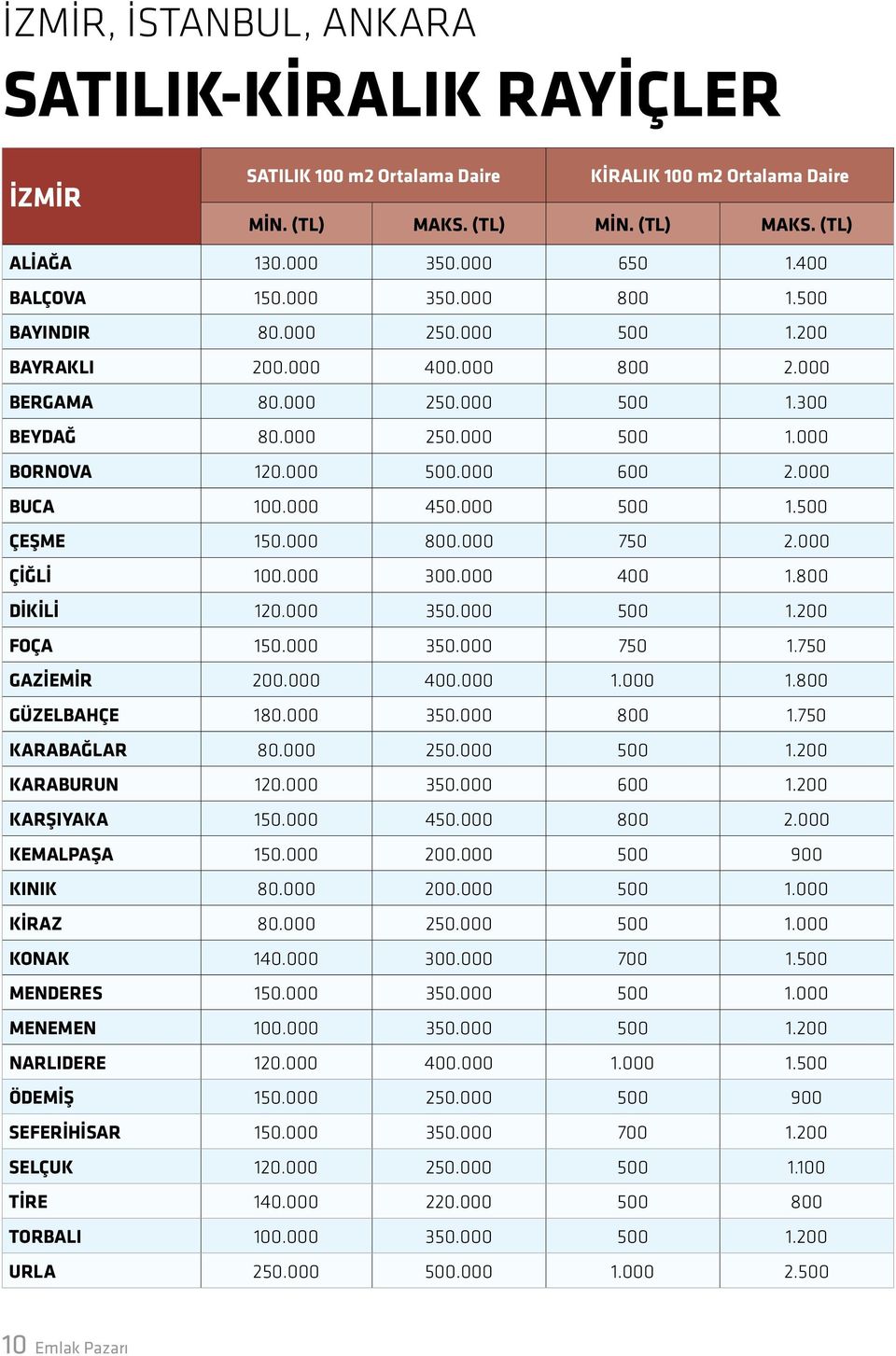 000 BUCA 100.000 450.000 500 1.500 ÇEŞME 150.000 800.000 750 2.000 ÇİĞLİ 100.000 300.000 400 1.800 DİKİLİ 120.000 350.000 500 1.200 FOÇA 150.000 350.000 750 1.750 GAZİEMİR 200.000 400.000 1.