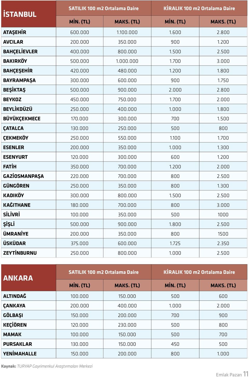 000 2.800 BEYKOZ 450.000 750.000 1.700 2.000 BEYLİKDÜZÜ 250.000 400.000 1.000 1.800 BÜYÜKÇEKMECE 170.000 300.000 700 1.500 ÇATALCA 130.000 250.000 500 800 ÇEKMEKÖY 250.000 550.000 1.100 1.