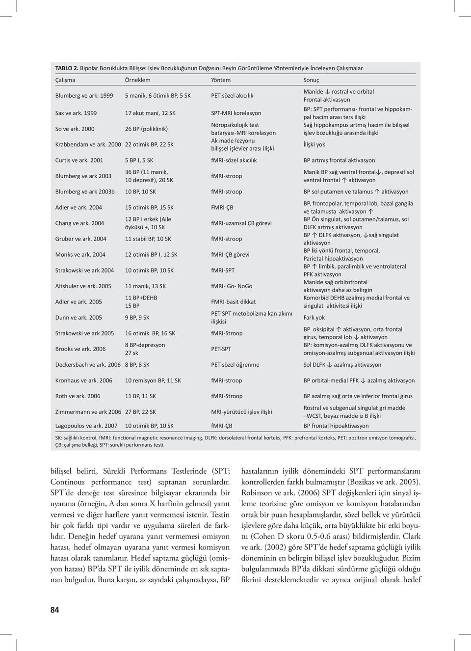 1999 17 akut mani, 12 SK SPT-MRI korelasyon Nöropsikolojik test Sağ hippokampus artmış hacim ile bilişsel So ve ark.