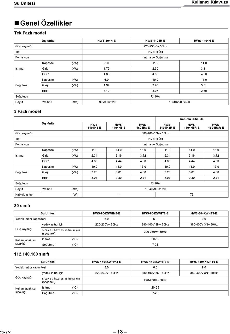 89 R410A Boyut YxGxD (mm) 890x900x320 1 340x900x320 Güç kaynağı Tip Fonksiyon Isıtma Soğutma Soğutucu Dış ünite HWS- 1104H8-E HWS- 1404H8-E HWS- 1604H8-E HWS- 1104H8R-E 380-400V 3N~ 50Hz İNVERTÖR