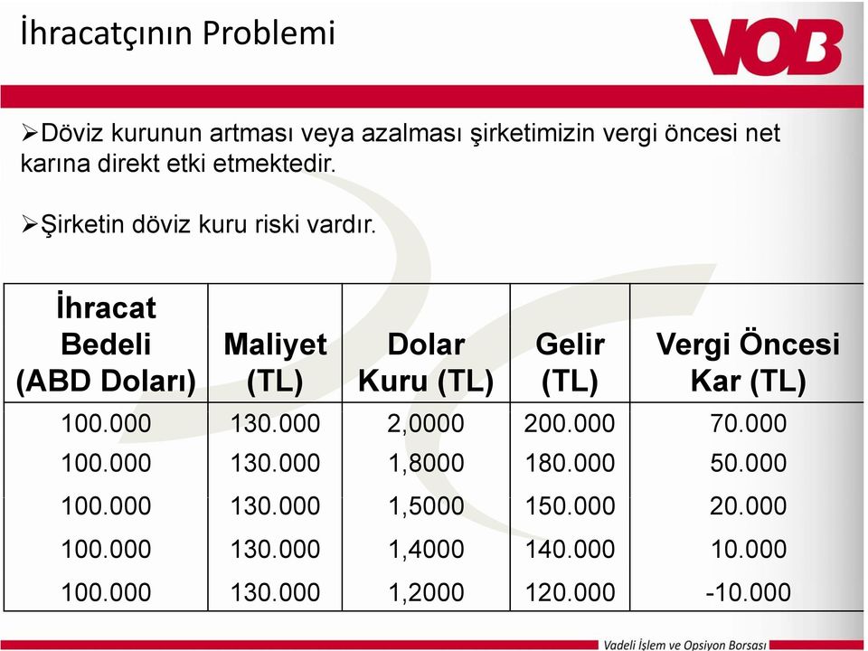 İhracat Bedeli (ABD Doları) Maliyet (TL) Dolar Kuru (TL) Gelir (TL) Vergi Öncesi Kar (TL) 100.000 130.