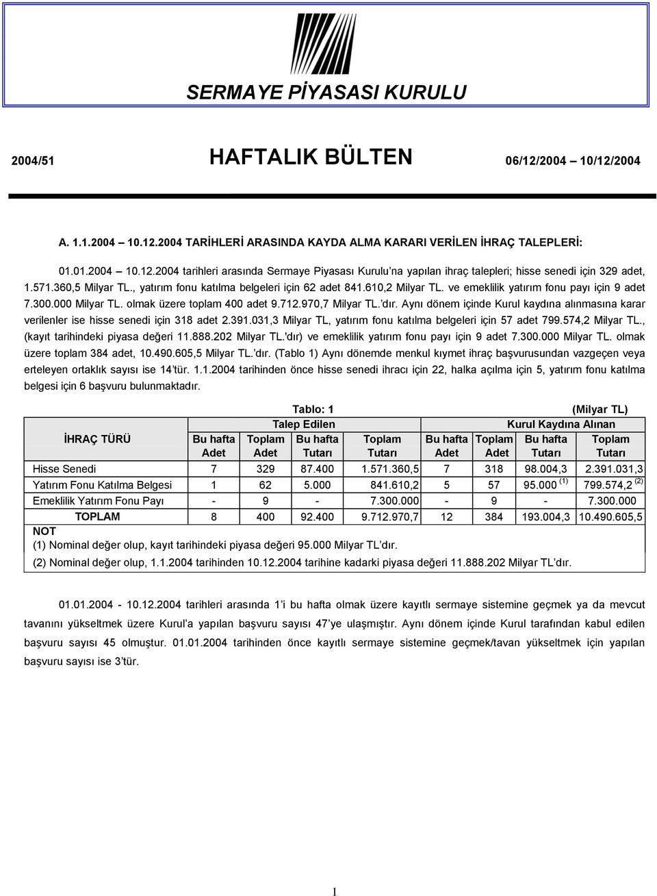 970,7 Milyar TL. dır. Aynı dönem içinde Kurul kaydına alınmasına karar verilenler ise hisse senedi için 318 adet 2.391.031,3 Milyar TL, yatırım fonu katılma belgeleri için 57 adet 799.574,2 Milyar TL.