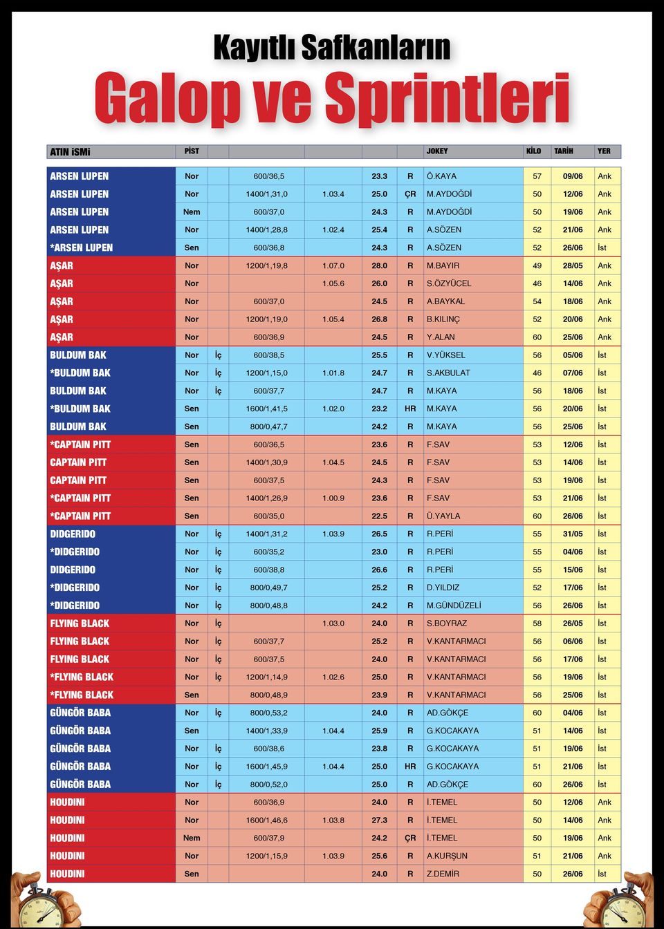 SÖZEN 52 26/06 İst AŞAR Nor 1200/1,19,8 1.07.0 28.0 R M.BAYIR 49 28/05 Ank AŞAR Nor 1.05.6 26.0 R S.ÖZYÜCEL 46 14/06 Ank AŞAR Nor 600/37,0 24.5 R A.BAYKAL 54 18/06 Ank AŞAR Nor 1200/1,19,0 1.05.4 26.